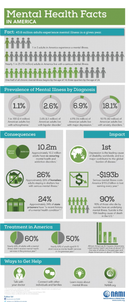 Infographic with mental health facts in america from NAMI